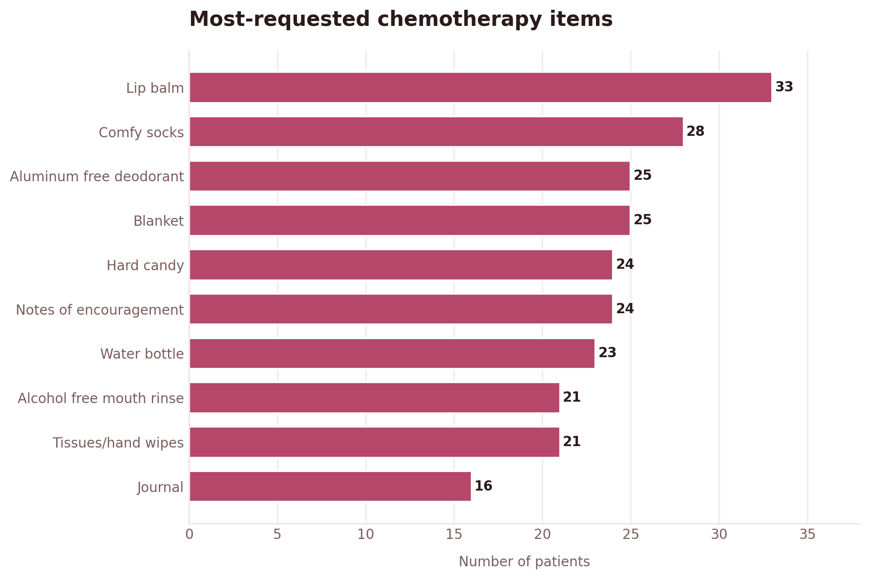 Most-requested chemotherapy items