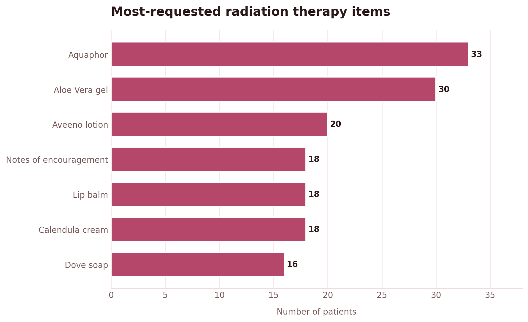 Most-requested radiation therapy items